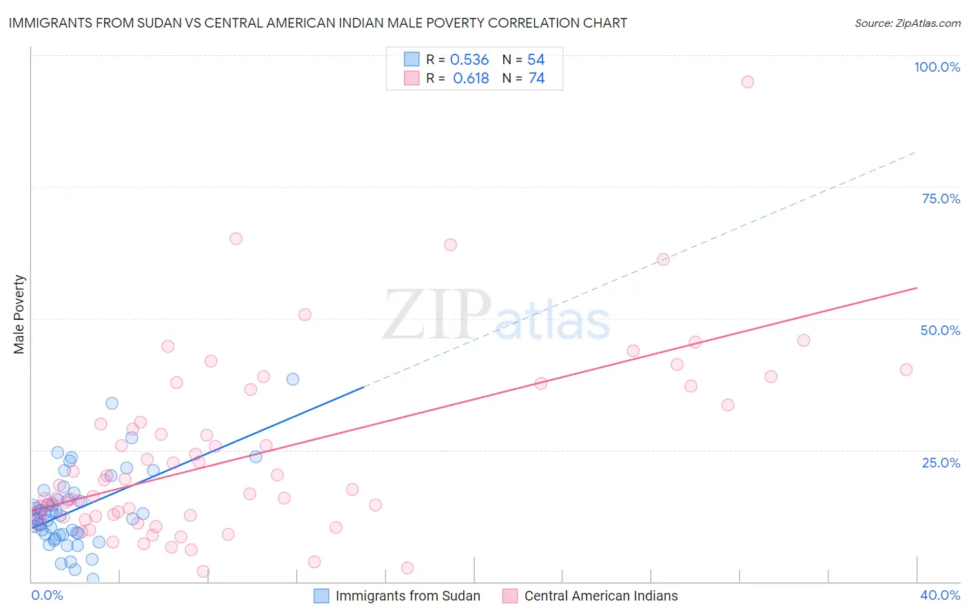 Immigrants from Sudan vs Central American Indian Male Poverty