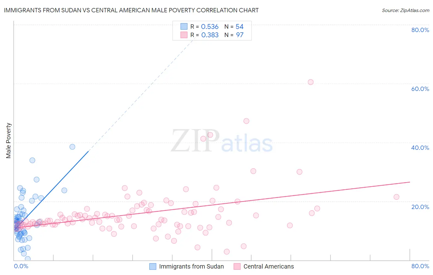 Immigrants from Sudan vs Central American Male Poverty