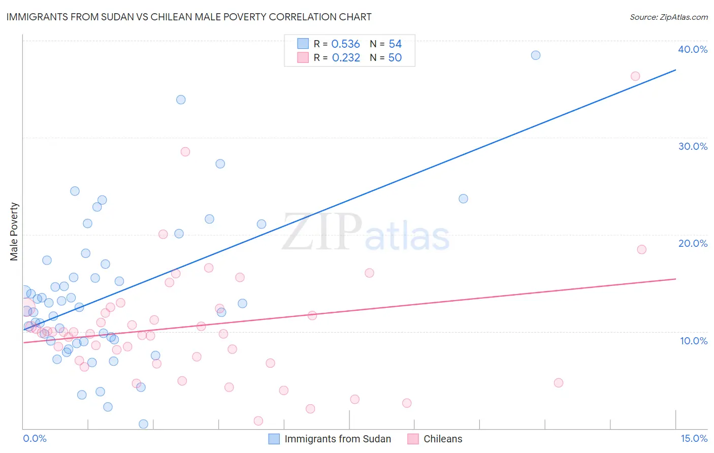 Immigrants from Sudan vs Chilean Male Poverty