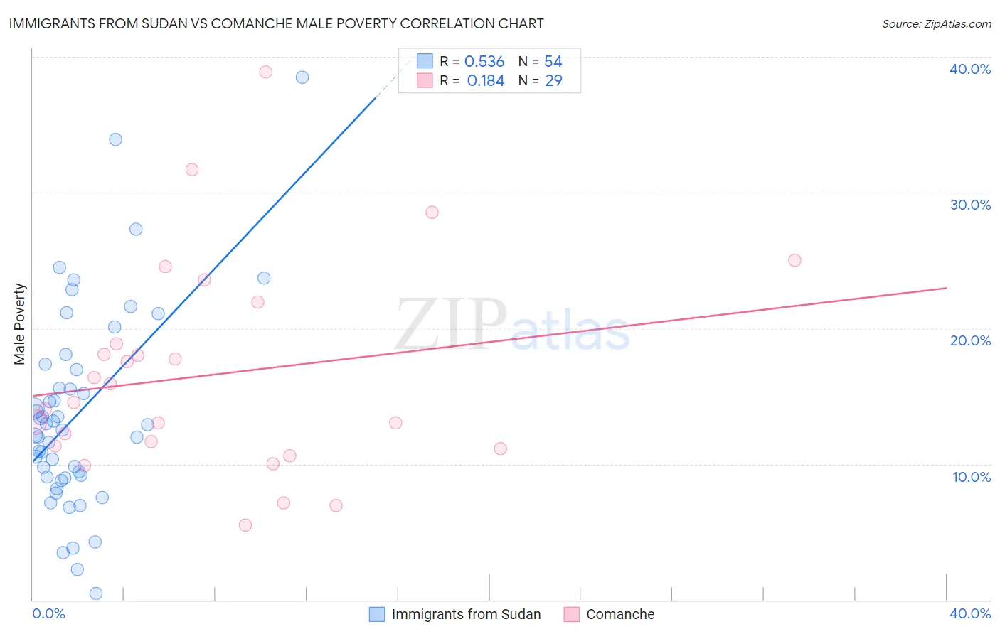 Immigrants from Sudan vs Comanche Male Poverty