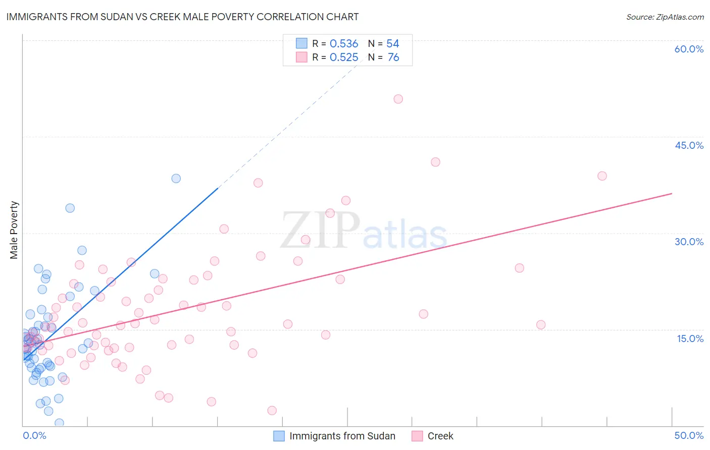 Immigrants from Sudan vs Creek Male Poverty