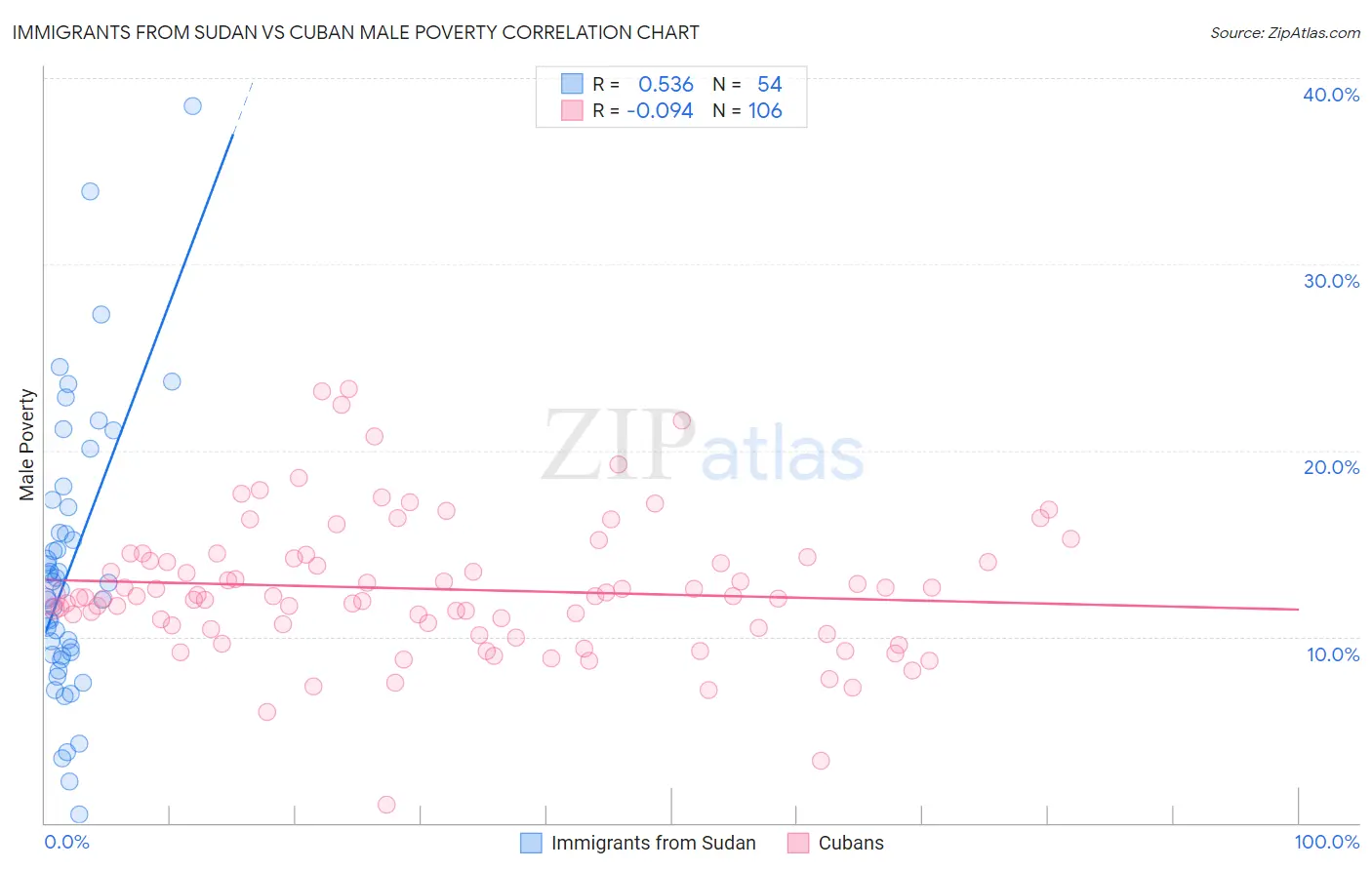 Immigrants from Sudan vs Cuban Male Poverty