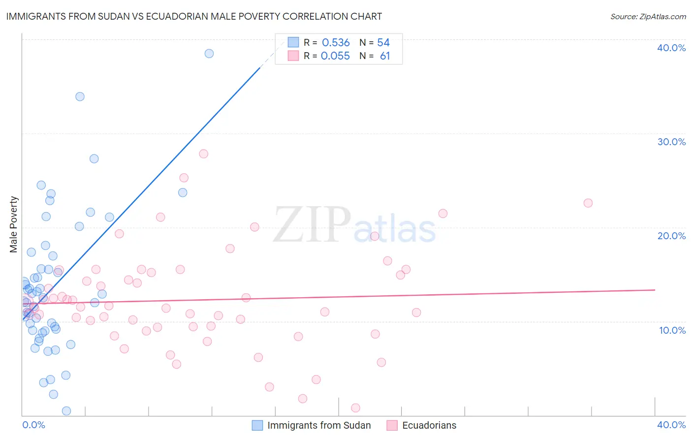 Immigrants from Sudan vs Ecuadorian Male Poverty