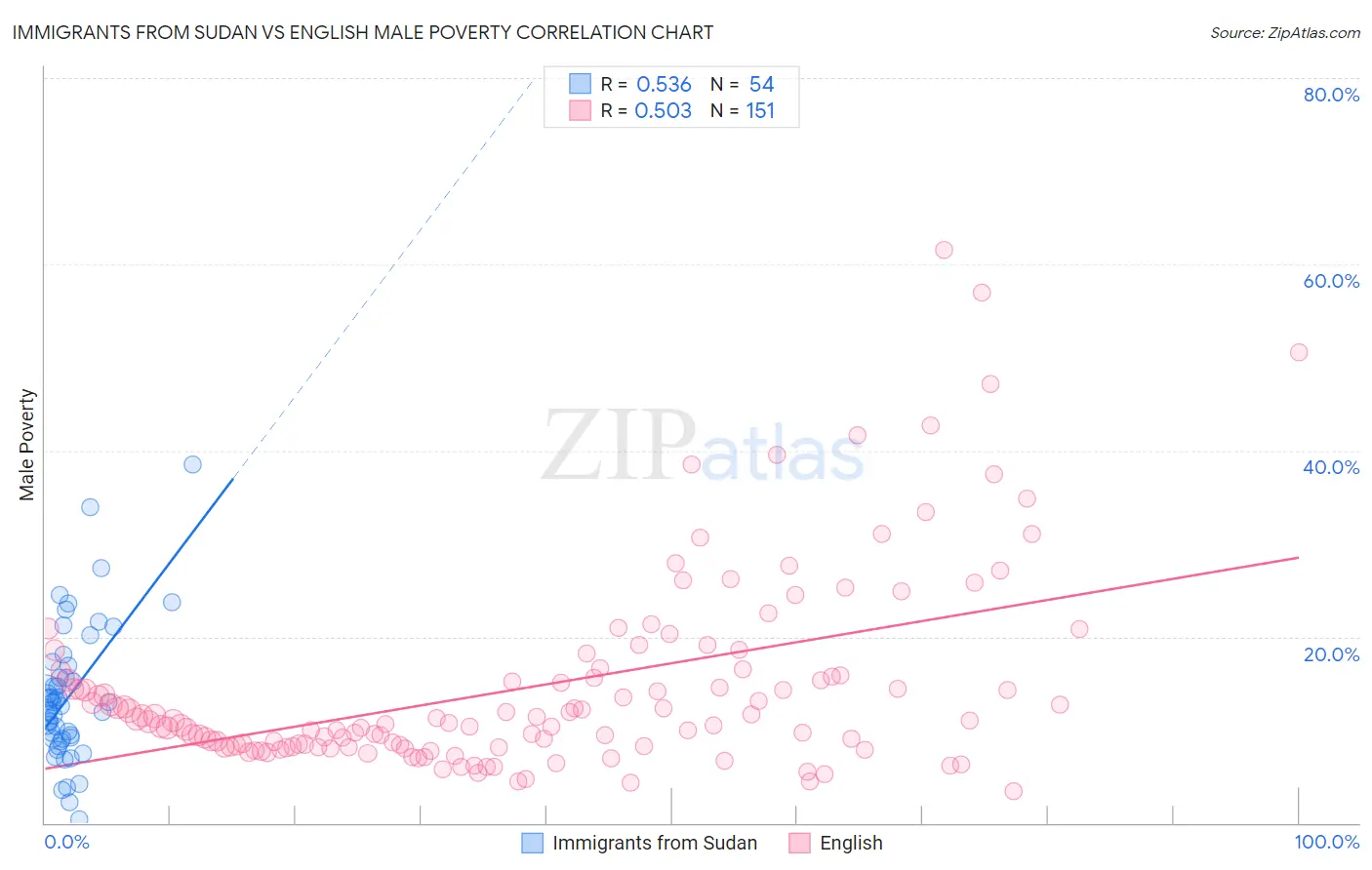Immigrants from Sudan vs English Male Poverty