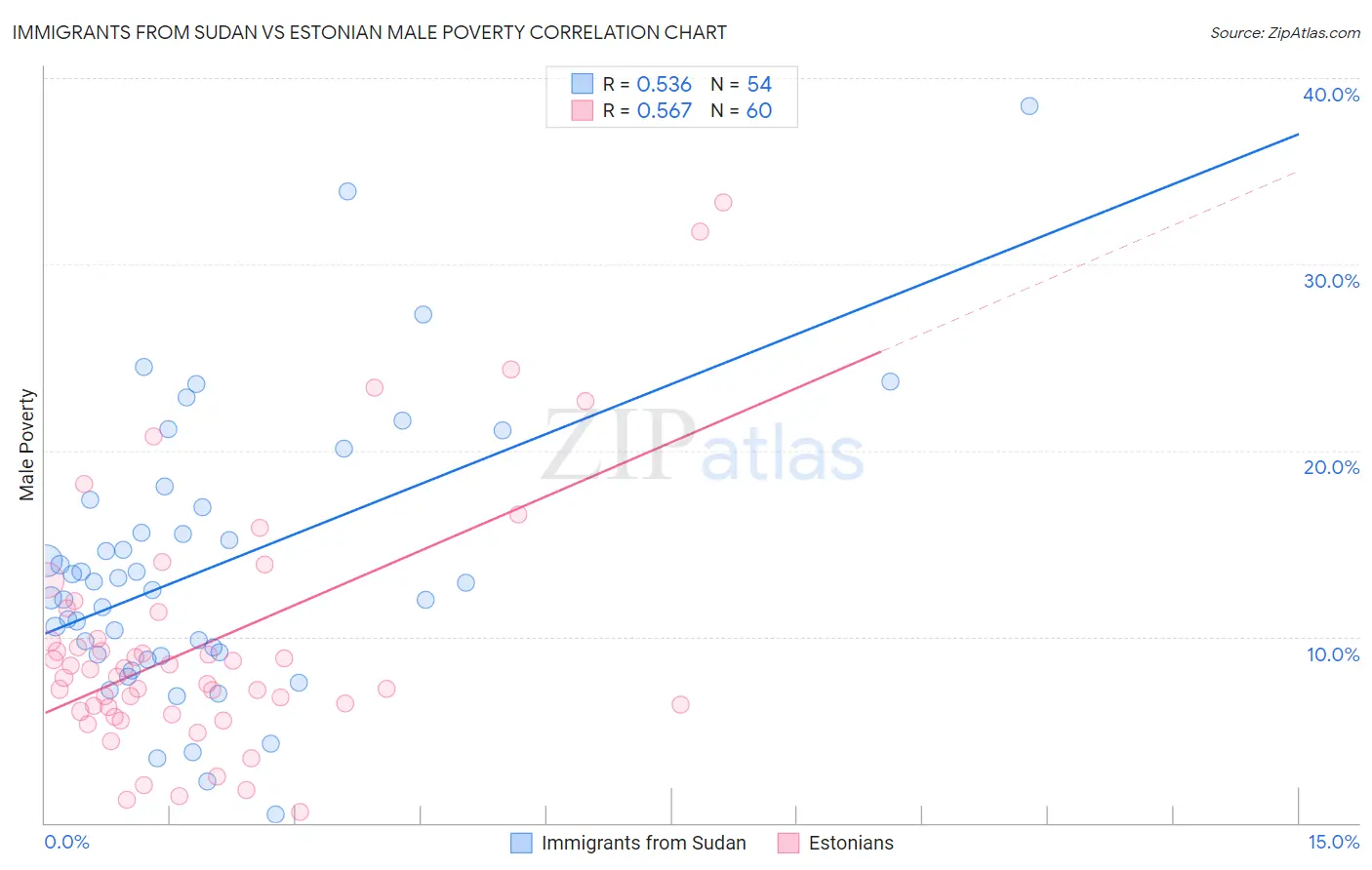 Immigrants from Sudan vs Estonian Male Poverty