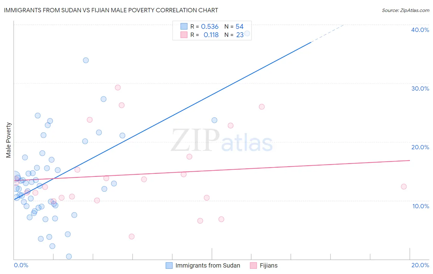 Immigrants from Sudan vs Fijian Male Poverty