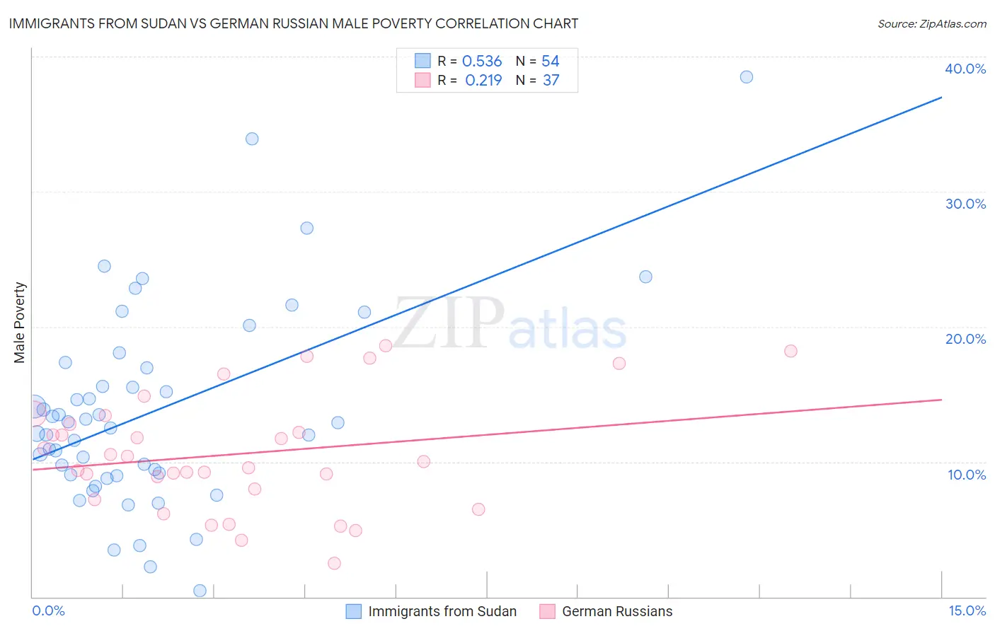 Immigrants from Sudan vs German Russian Male Poverty