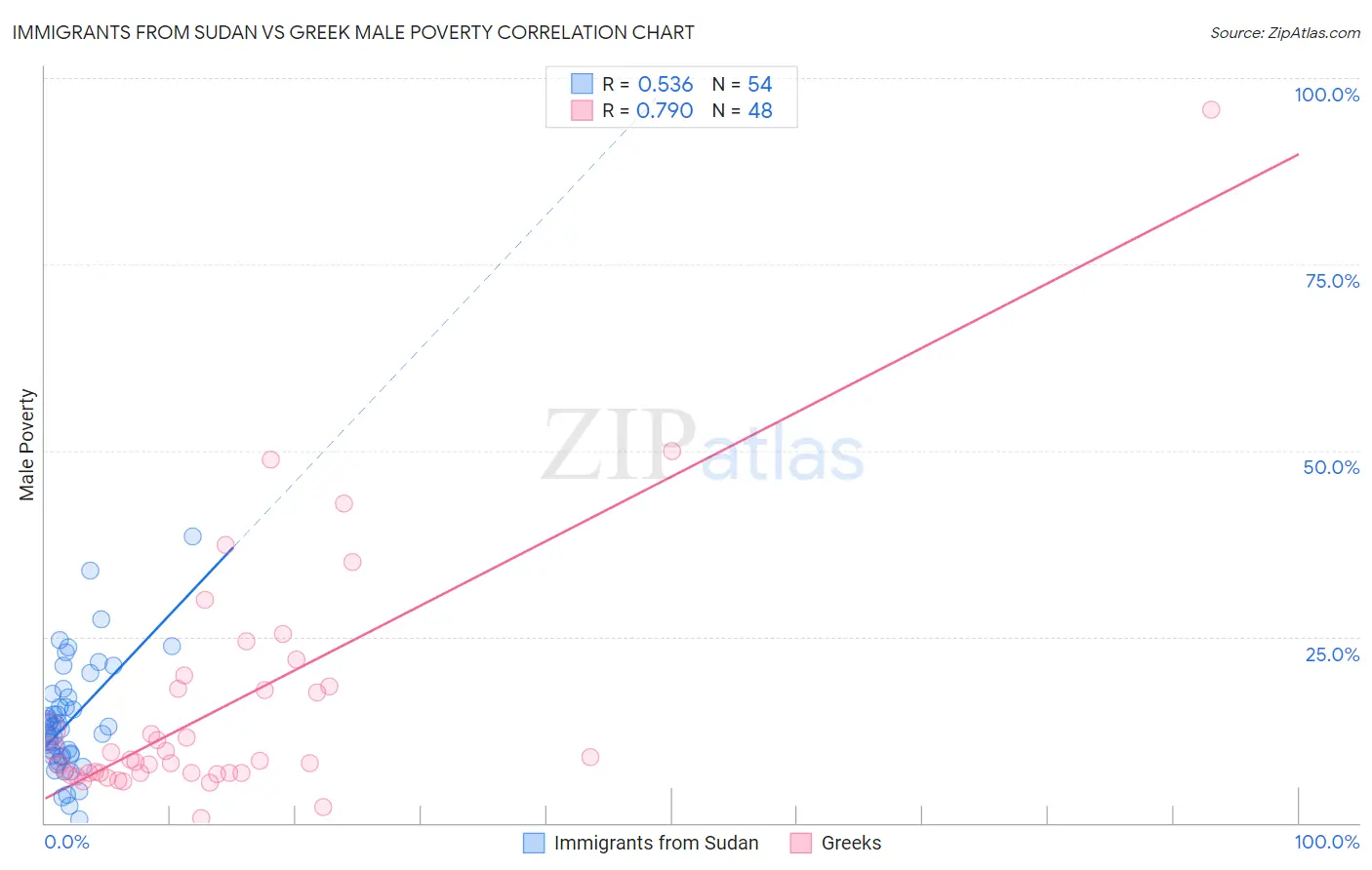 Immigrants from Sudan vs Greek Male Poverty