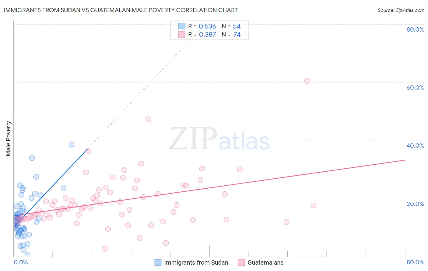 Immigrants from Sudan vs Guatemalan Male Poverty