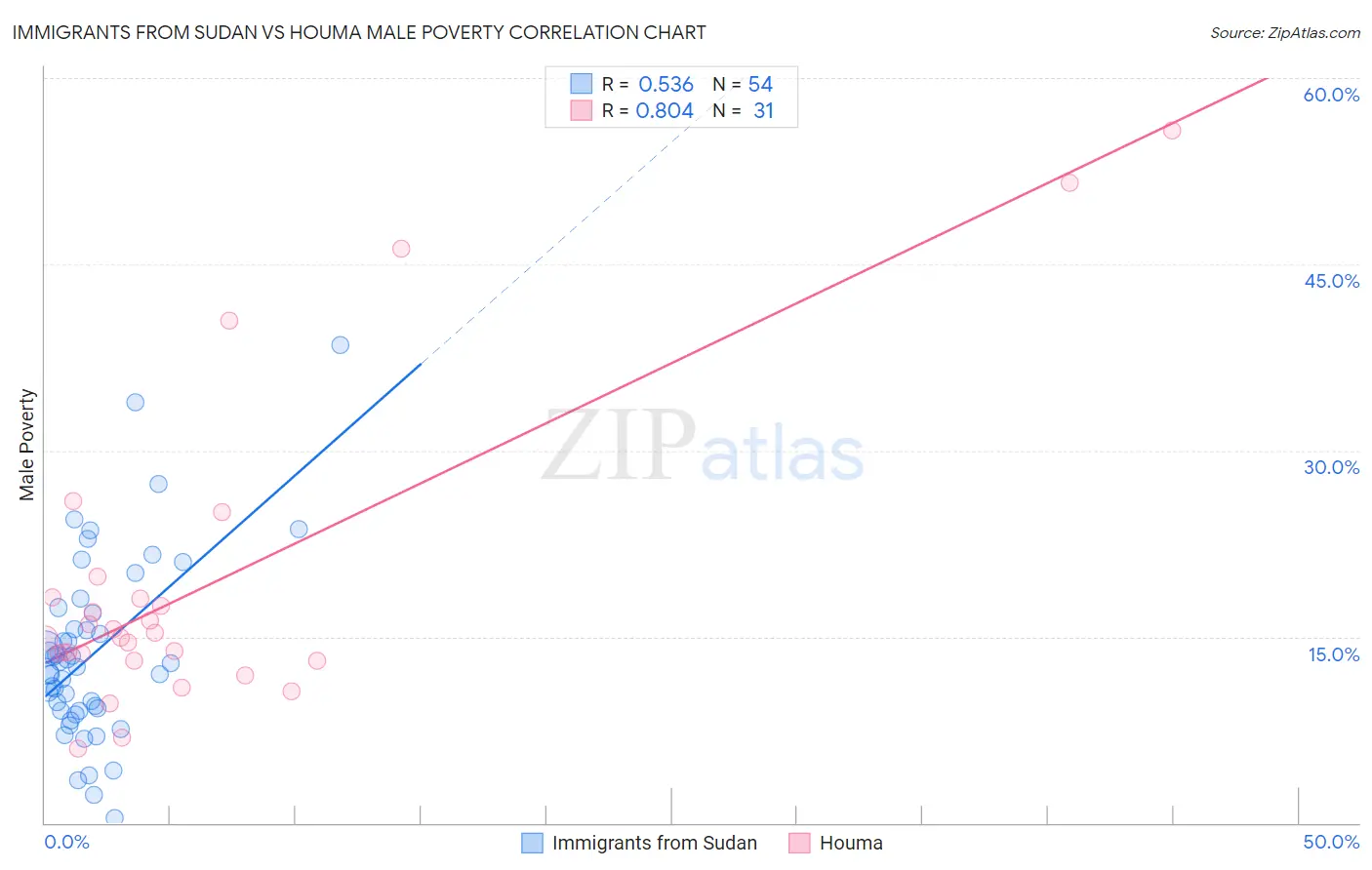 Immigrants from Sudan vs Houma Male Poverty