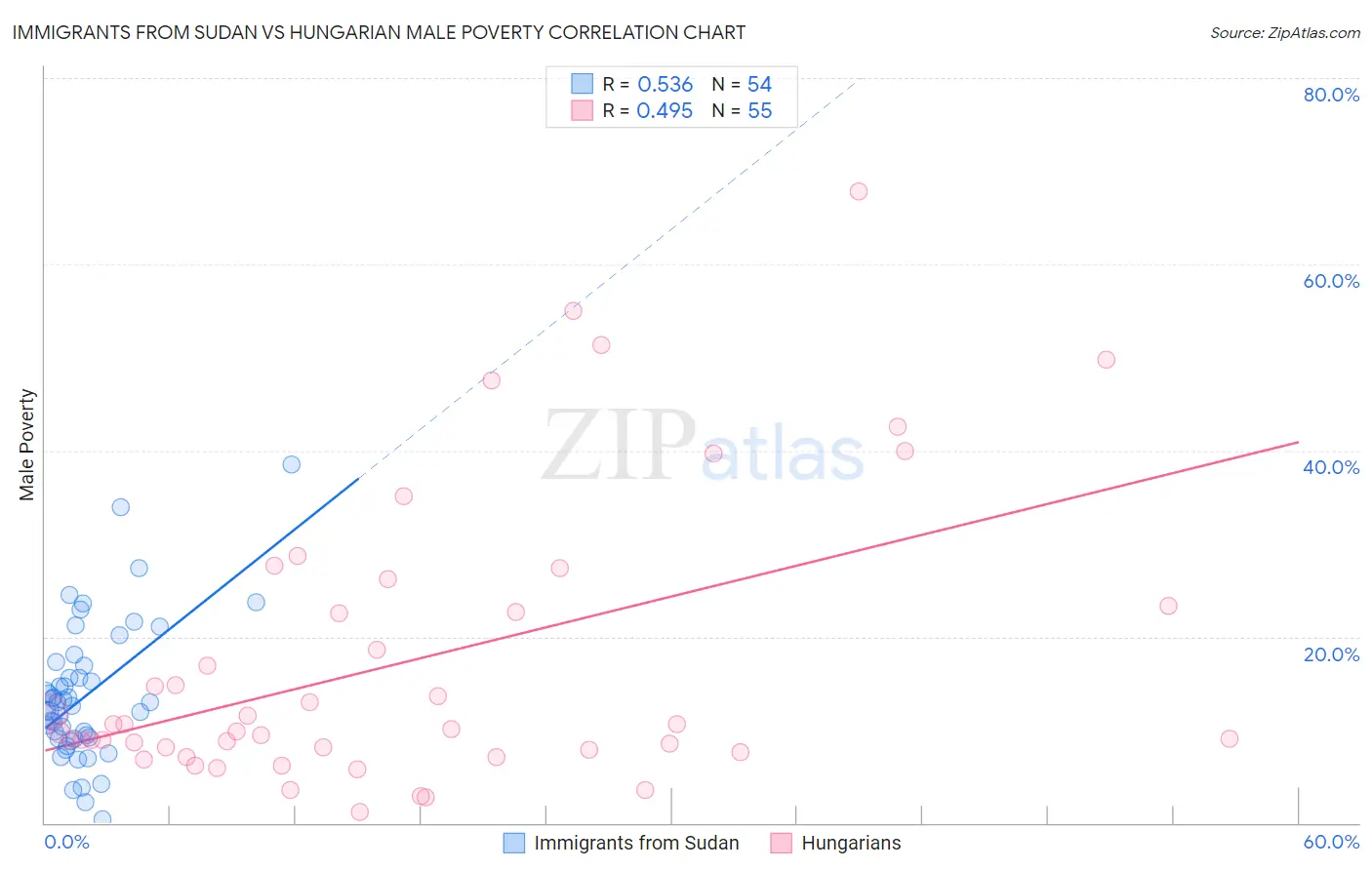 Immigrants from Sudan vs Hungarian Male Poverty