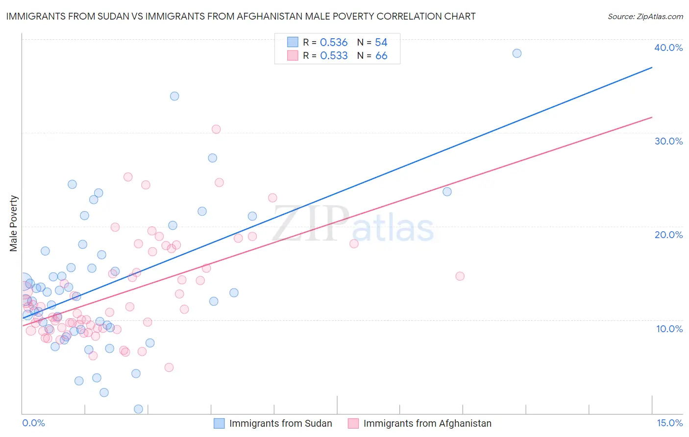 Immigrants from Sudan vs Immigrants from Afghanistan Male Poverty