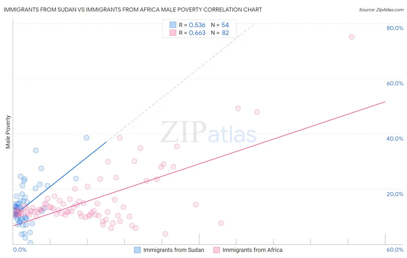 Immigrants from Sudan vs Immigrants from Africa Male Poverty