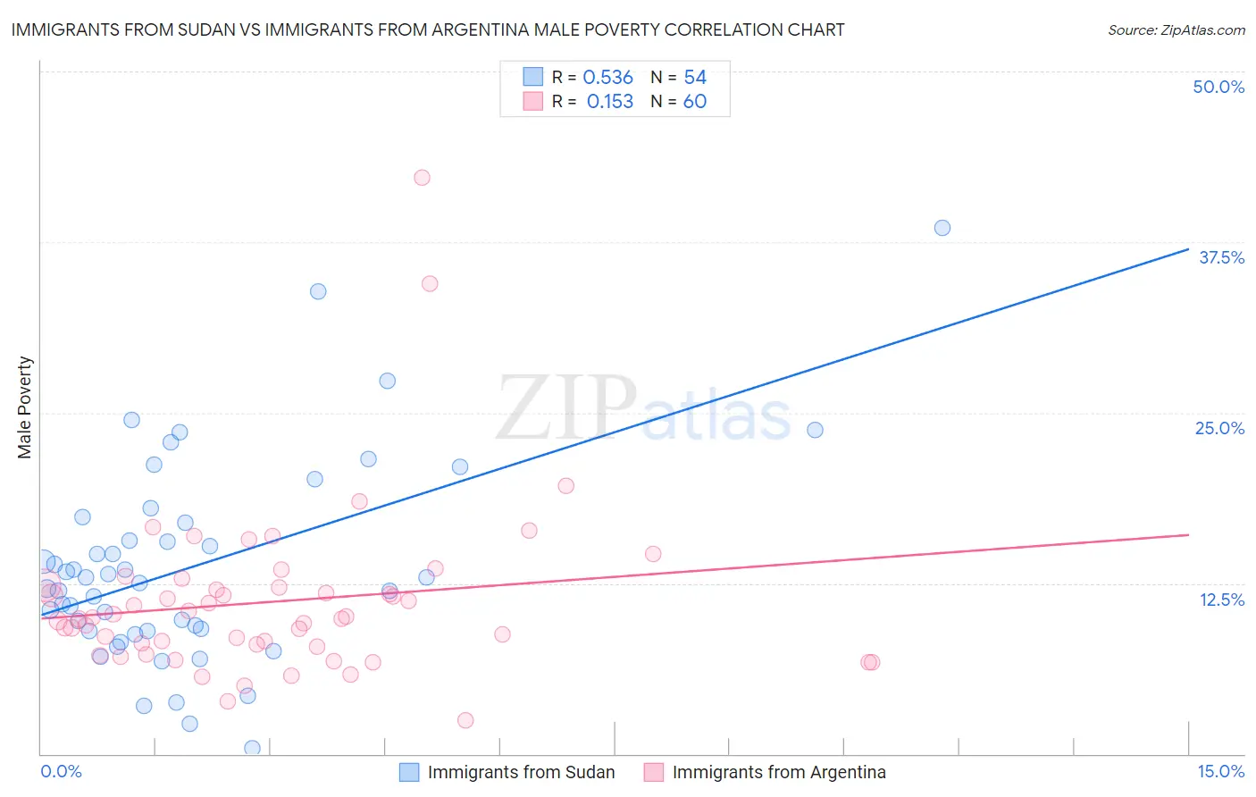 Immigrants from Sudan vs Immigrants from Argentina Male Poverty