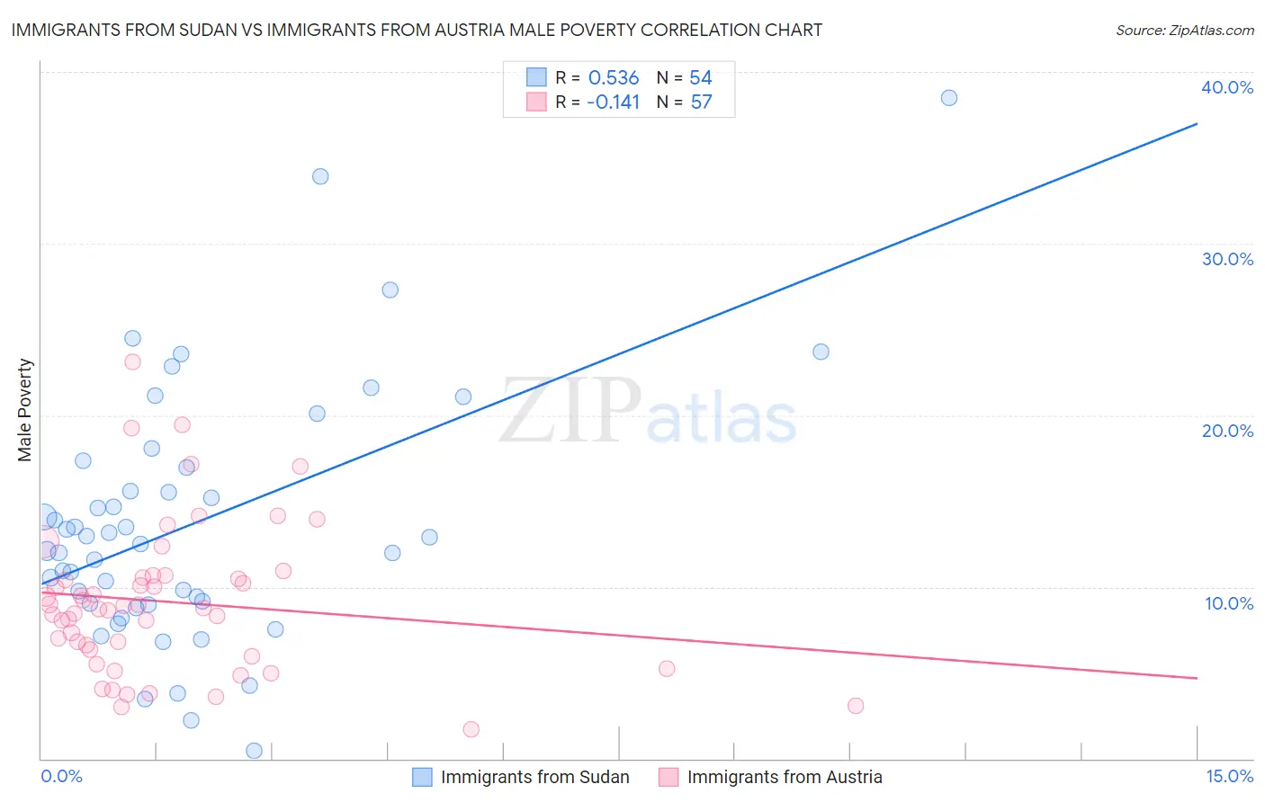 Immigrants from Sudan vs Immigrants from Austria Male Poverty