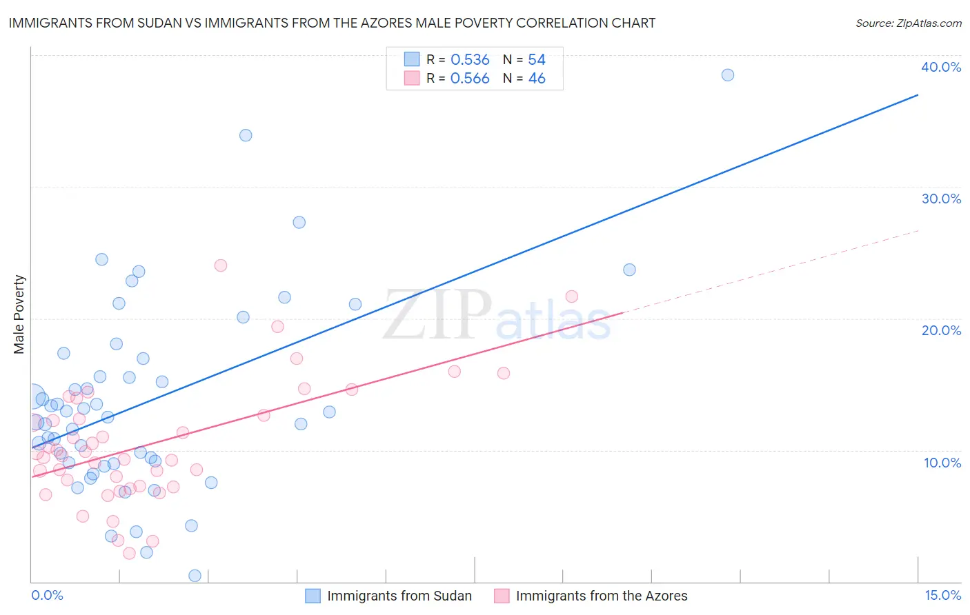 Immigrants from Sudan vs Immigrants from the Azores Male Poverty