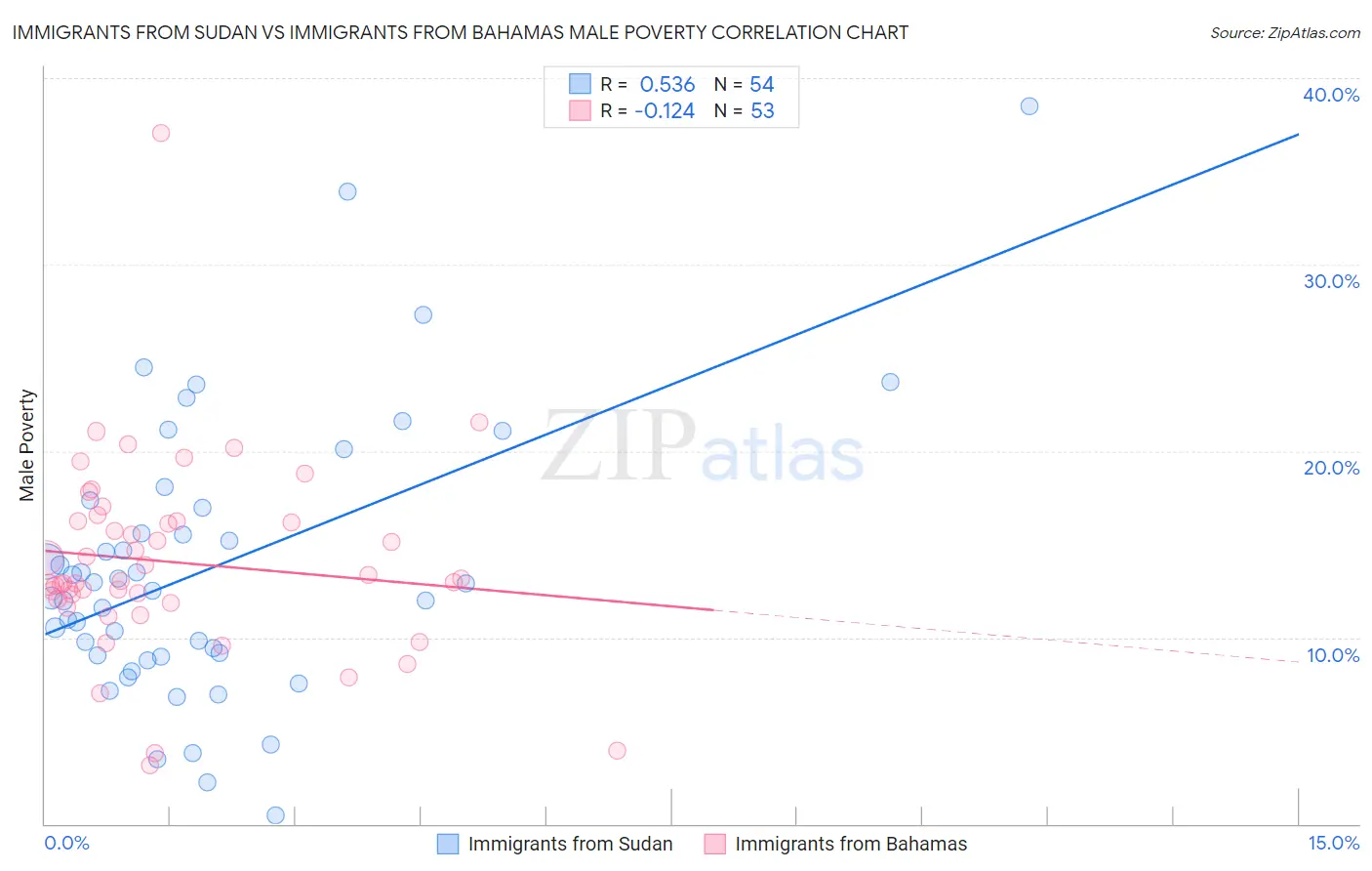 Immigrants from Sudan vs Immigrants from Bahamas Male Poverty