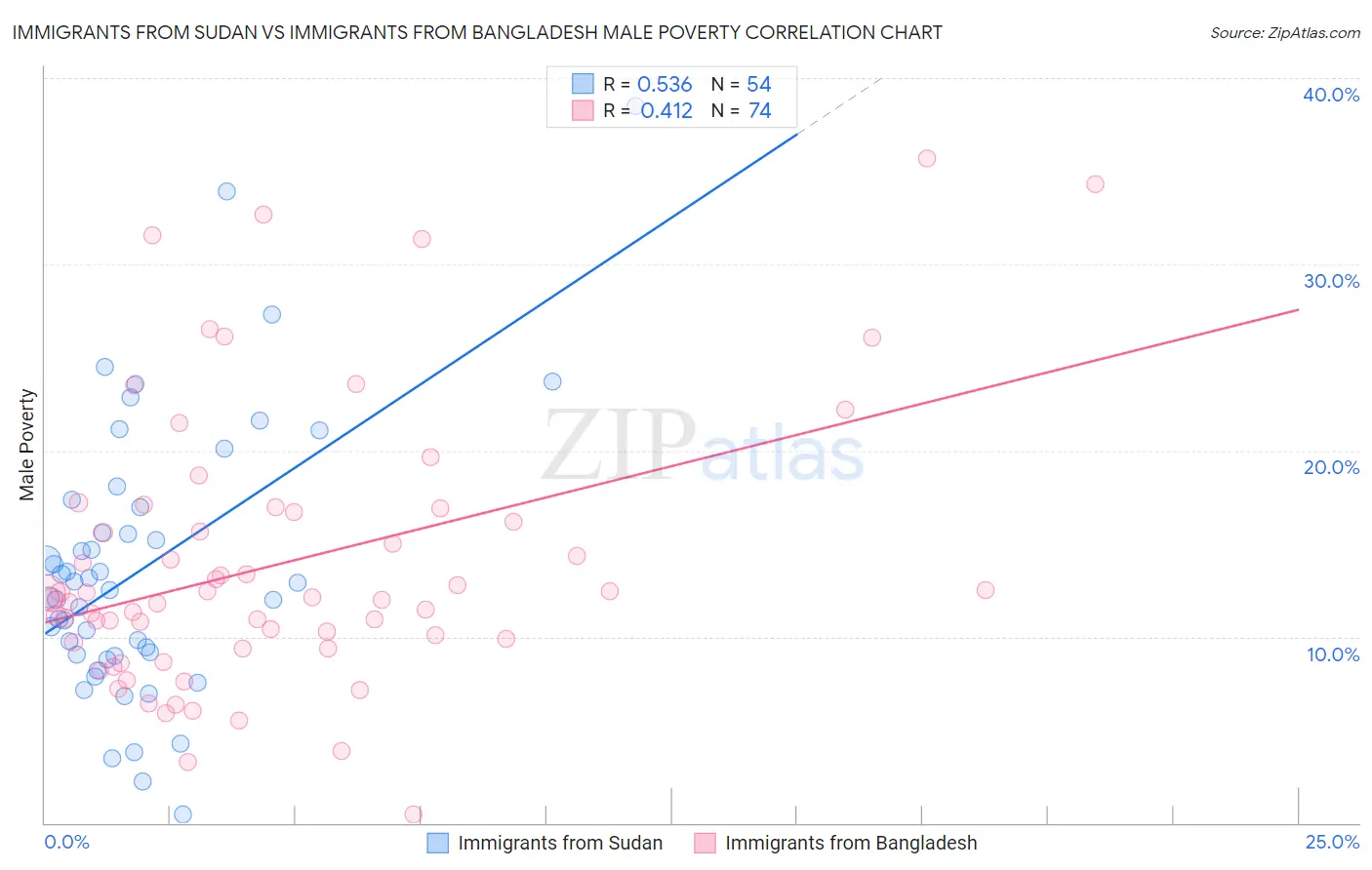 Immigrants from Sudan vs Immigrants from Bangladesh Male Poverty