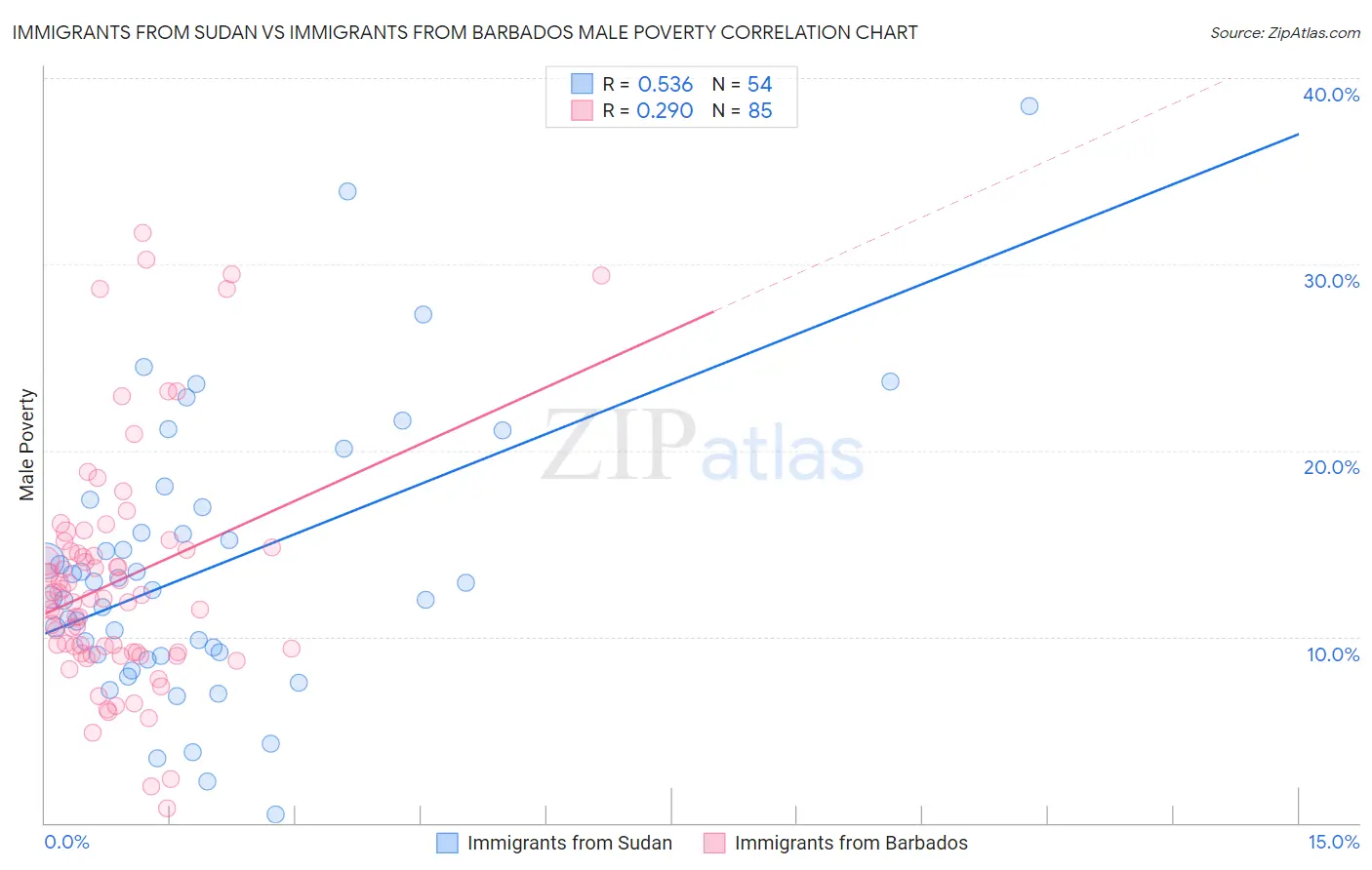 Immigrants from Sudan vs Immigrants from Barbados Male Poverty