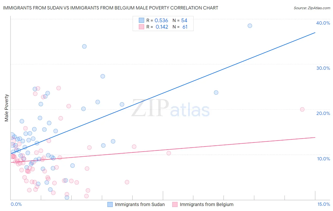 Immigrants from Sudan vs Immigrants from Belgium Male Poverty