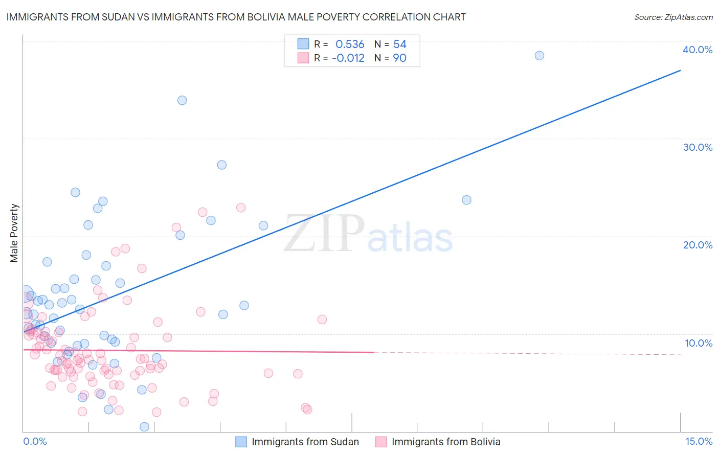 Immigrants from Sudan vs Immigrants from Bolivia Male Poverty