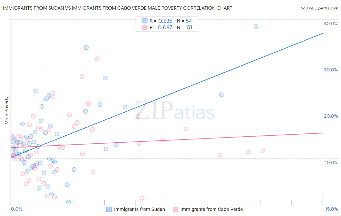 Immigrants from Sudan vs Immigrants from Cabo Verde Male Poverty
