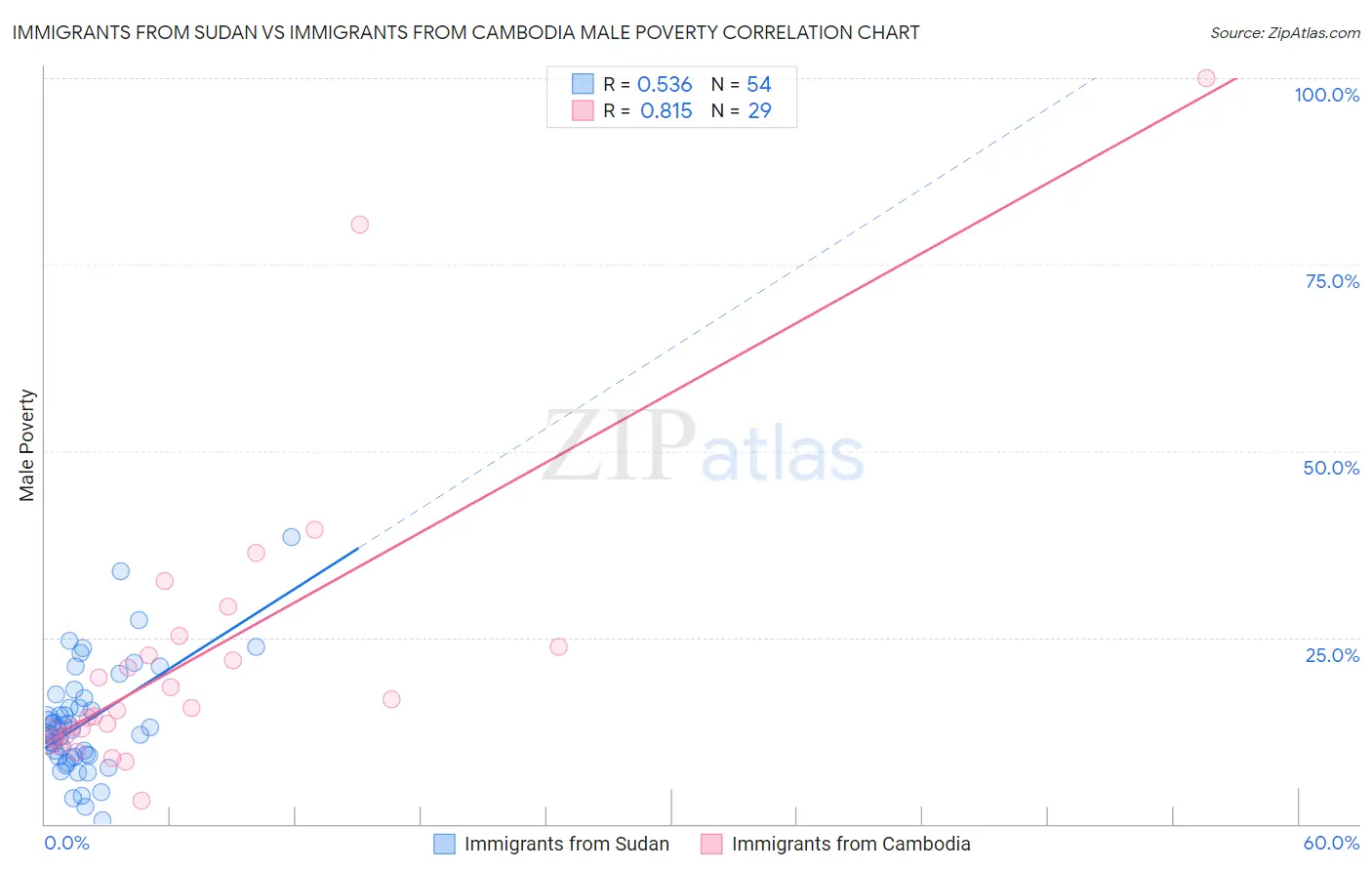 Immigrants from Sudan vs Immigrants from Cambodia Male Poverty