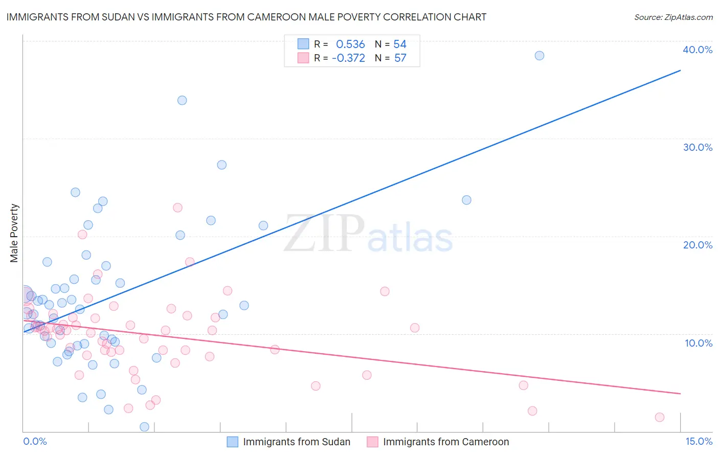 Immigrants from Sudan vs Immigrants from Cameroon Male Poverty