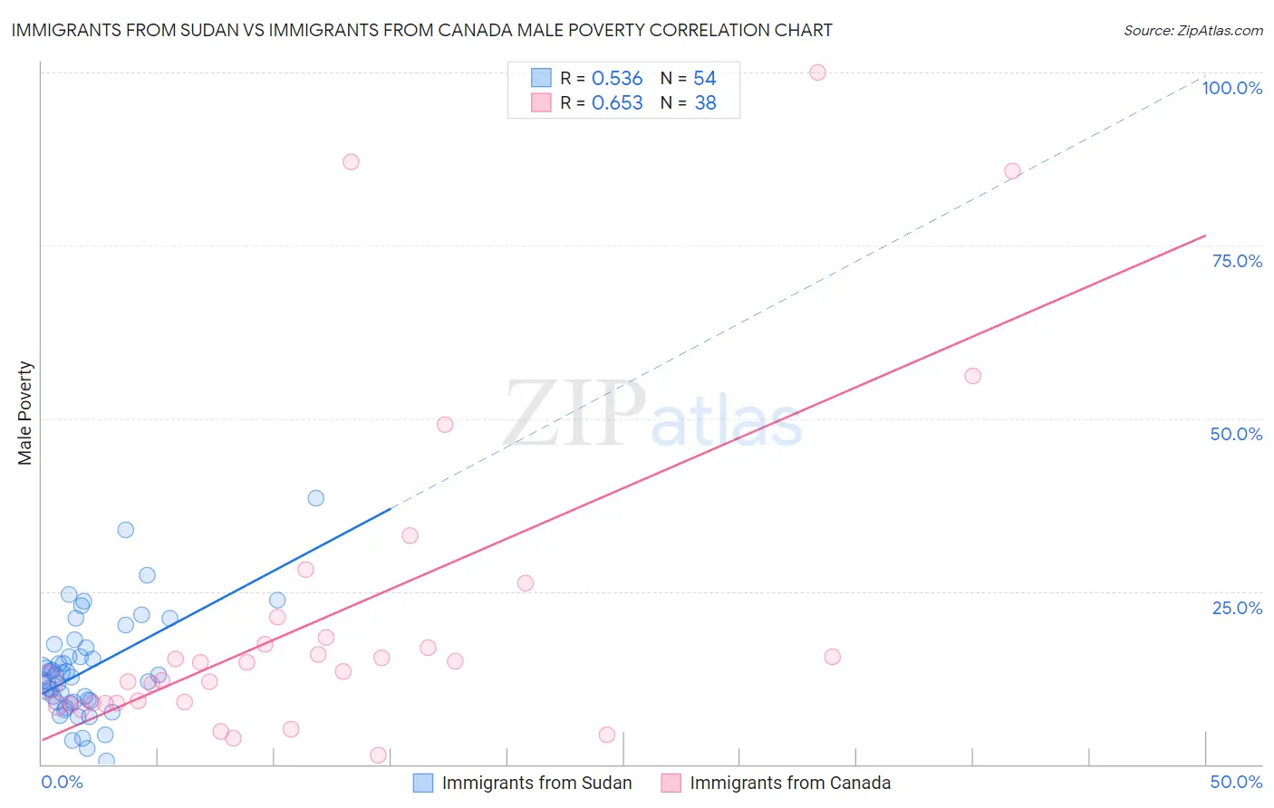 Immigrants from Sudan vs Immigrants from Canada Male Poverty