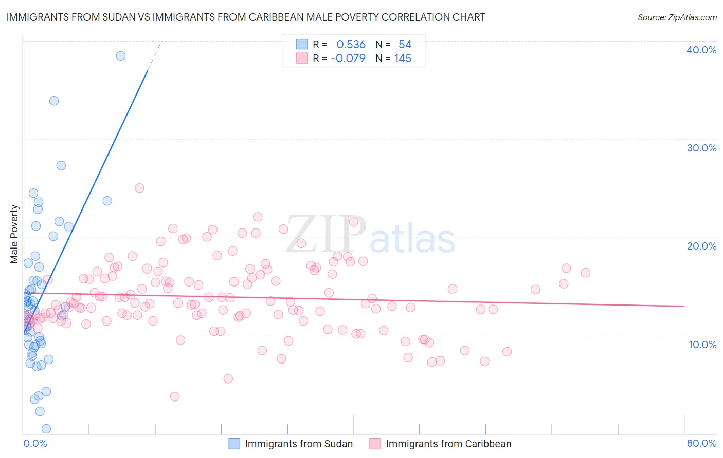 Immigrants from Sudan vs Immigrants from Caribbean Male Poverty