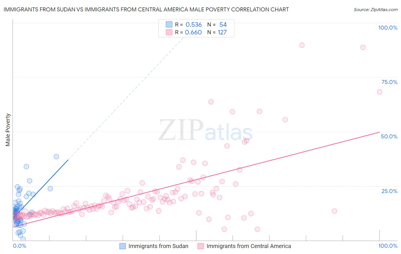 Immigrants from Sudan vs Immigrants from Central America Male Poverty