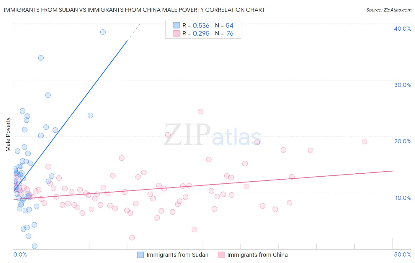 Immigrants from Sudan vs Immigrants from China Male Poverty