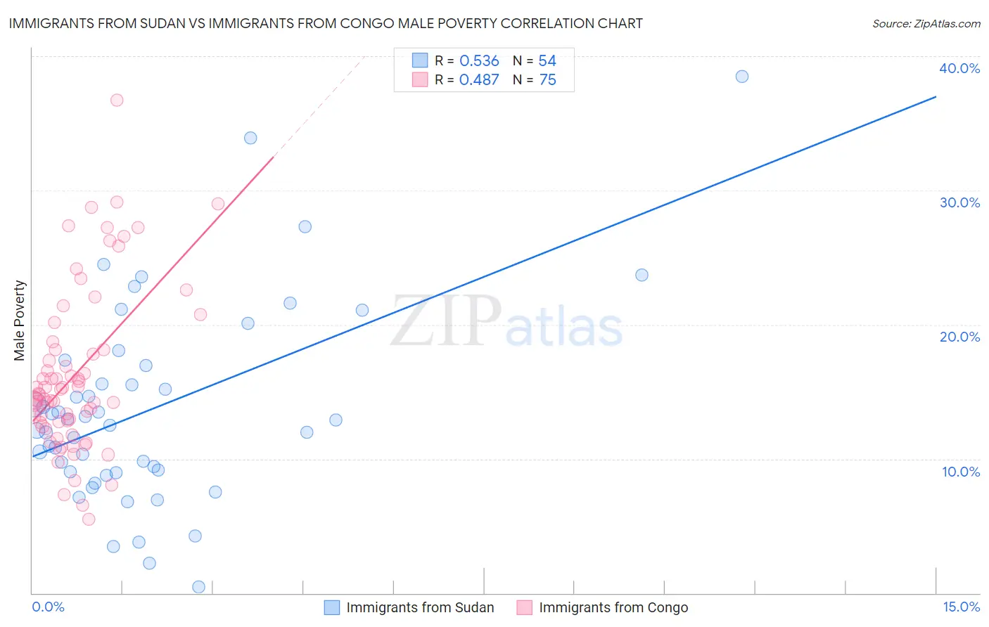 Immigrants from Sudan vs Immigrants from Congo Male Poverty