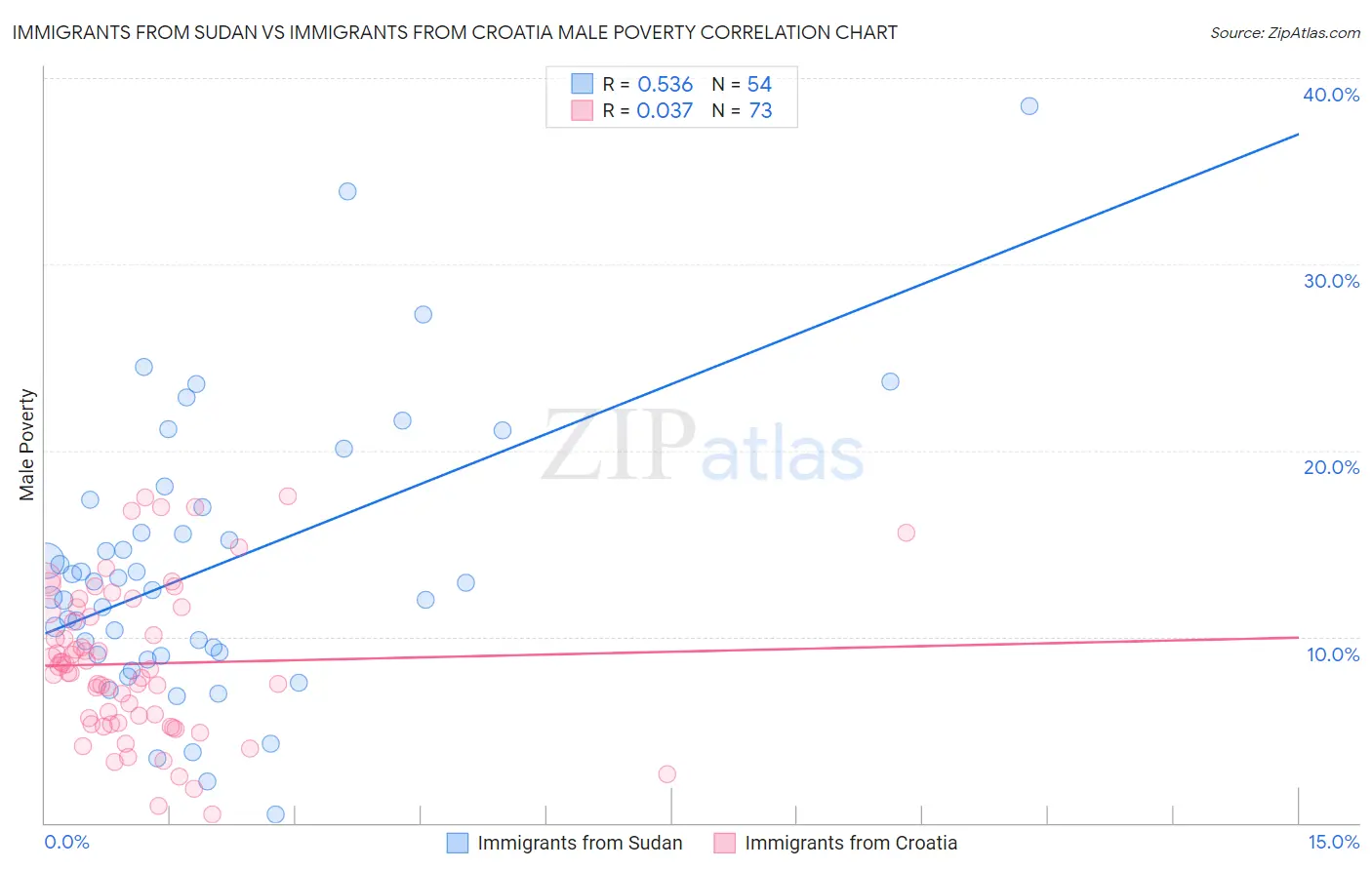 Immigrants from Sudan vs Immigrants from Croatia Male Poverty