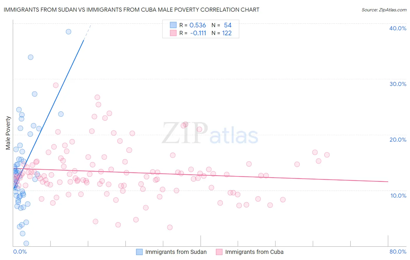 Immigrants from Sudan vs Immigrants from Cuba Male Poverty