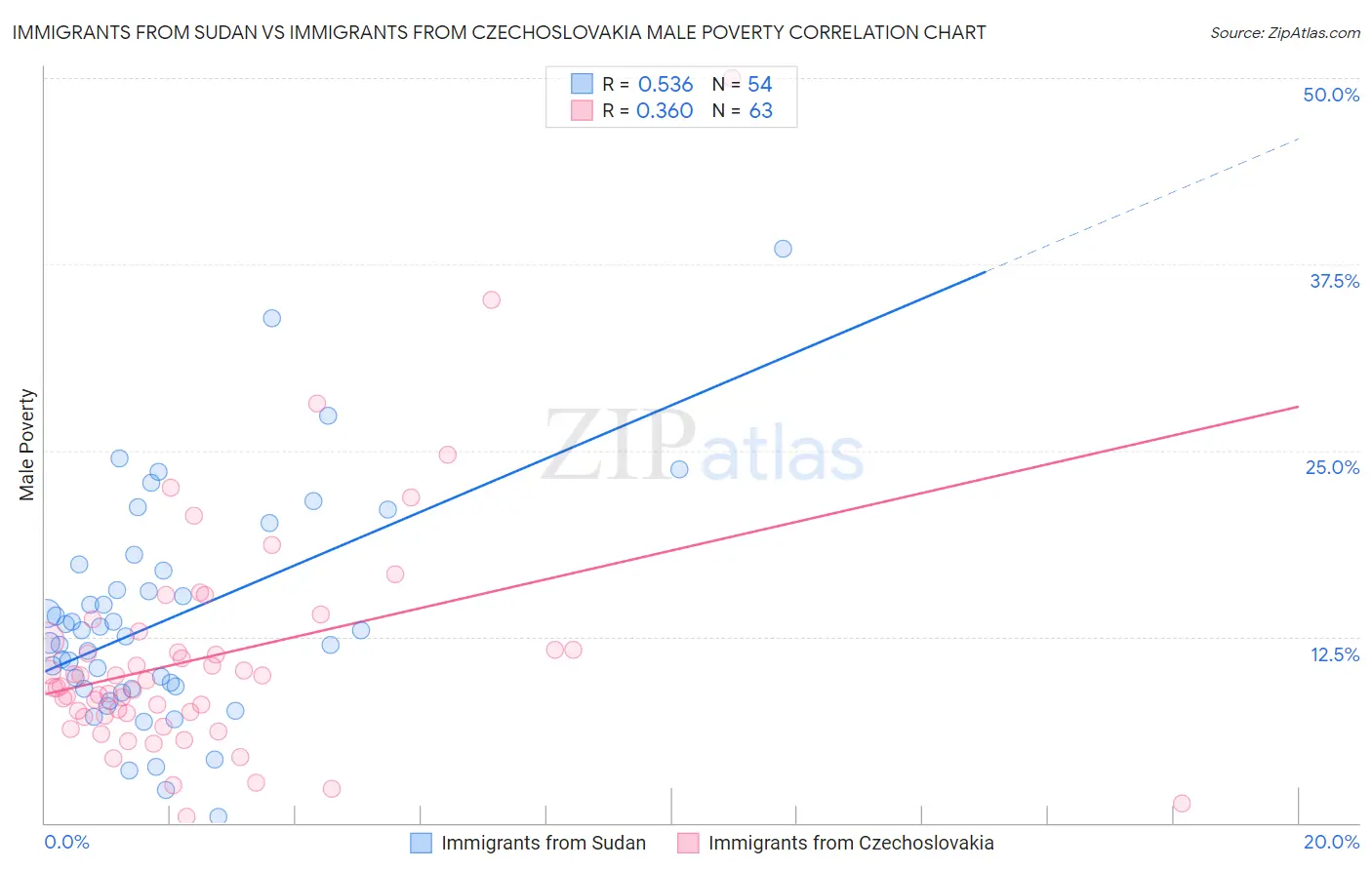 Immigrants from Sudan vs Immigrants from Czechoslovakia Male Poverty