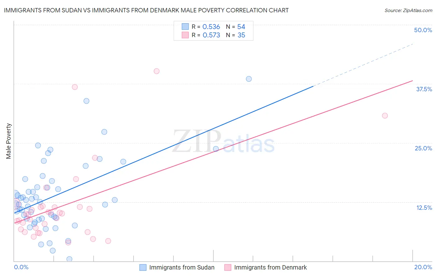 Immigrants from Sudan vs Immigrants from Denmark Male Poverty