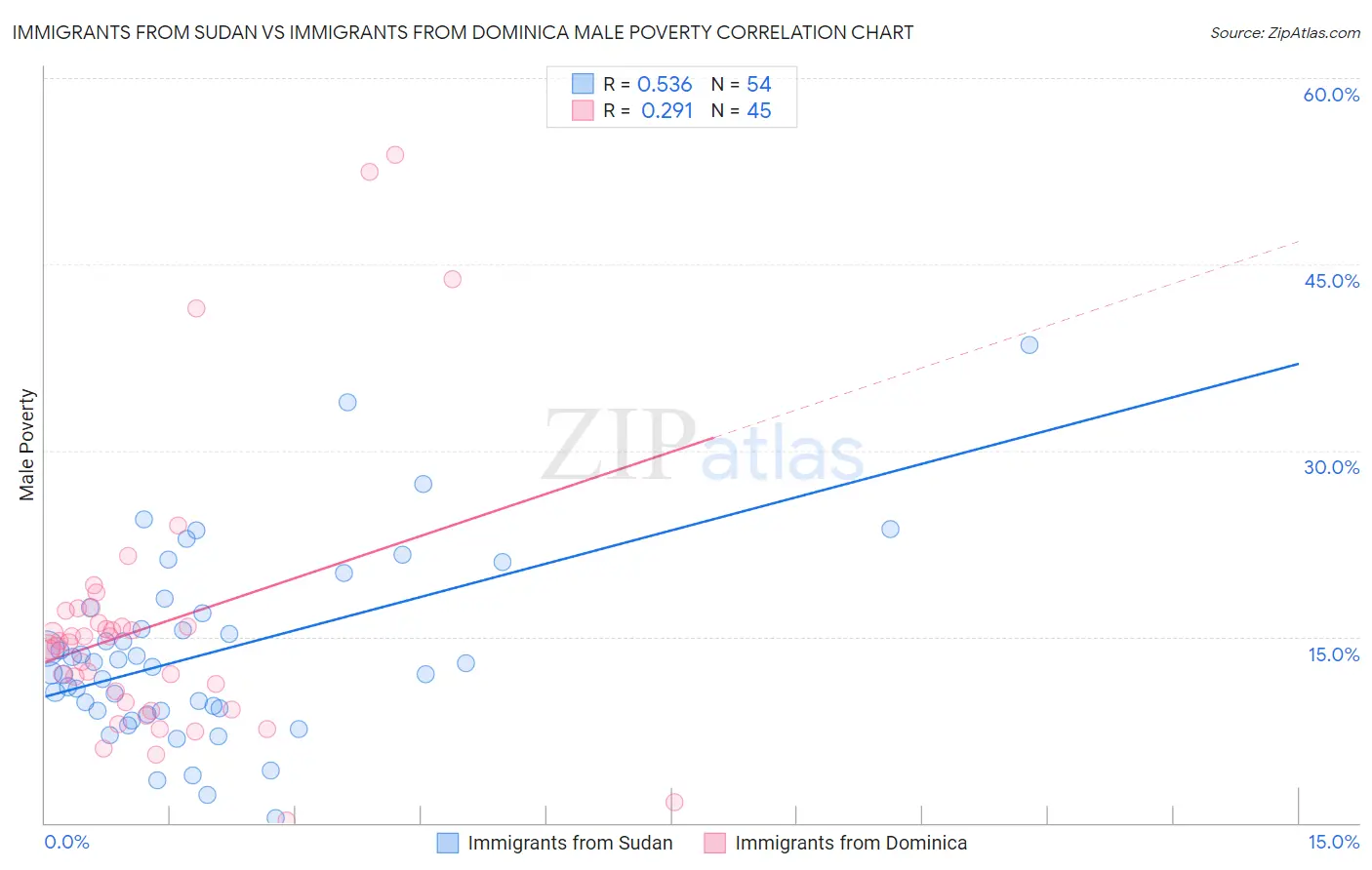 Immigrants from Sudan vs Immigrants from Dominica Male Poverty