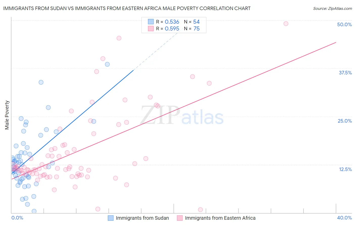 Immigrants from Sudan vs Immigrants from Eastern Africa Male Poverty
