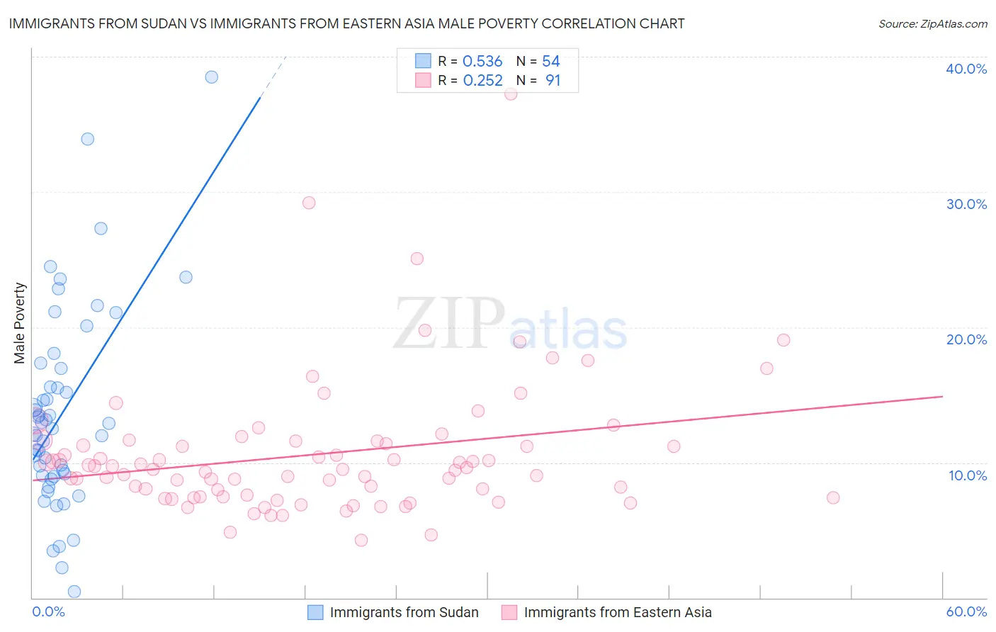 Immigrants from Sudan vs Immigrants from Eastern Asia Male Poverty