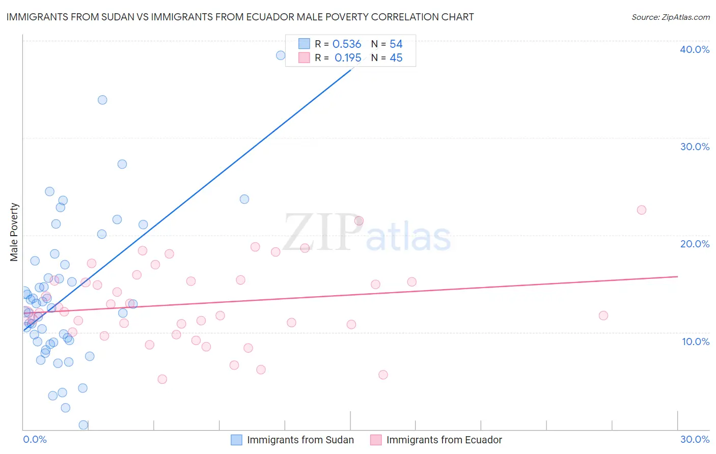 Immigrants from Sudan vs Immigrants from Ecuador Male Poverty