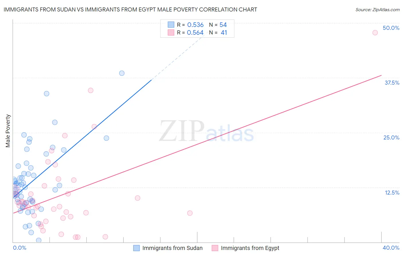 Immigrants from Sudan vs Immigrants from Egypt Male Poverty