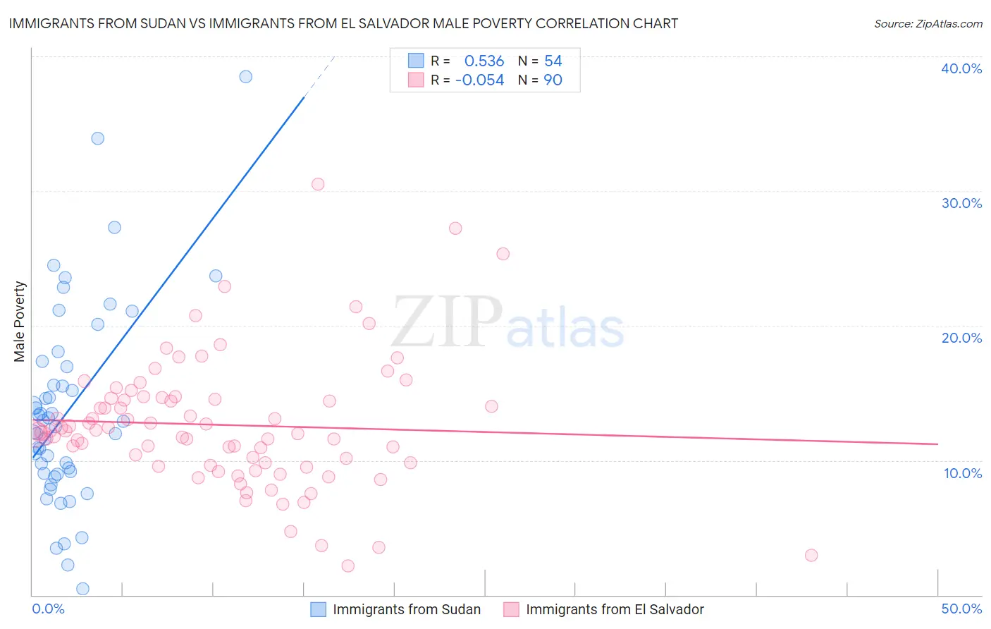 Immigrants from Sudan vs Immigrants from El Salvador Male Poverty