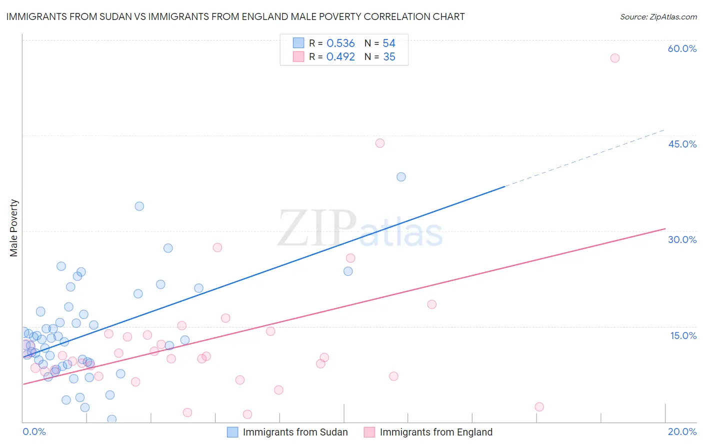 Immigrants from Sudan vs Immigrants from England Male Poverty