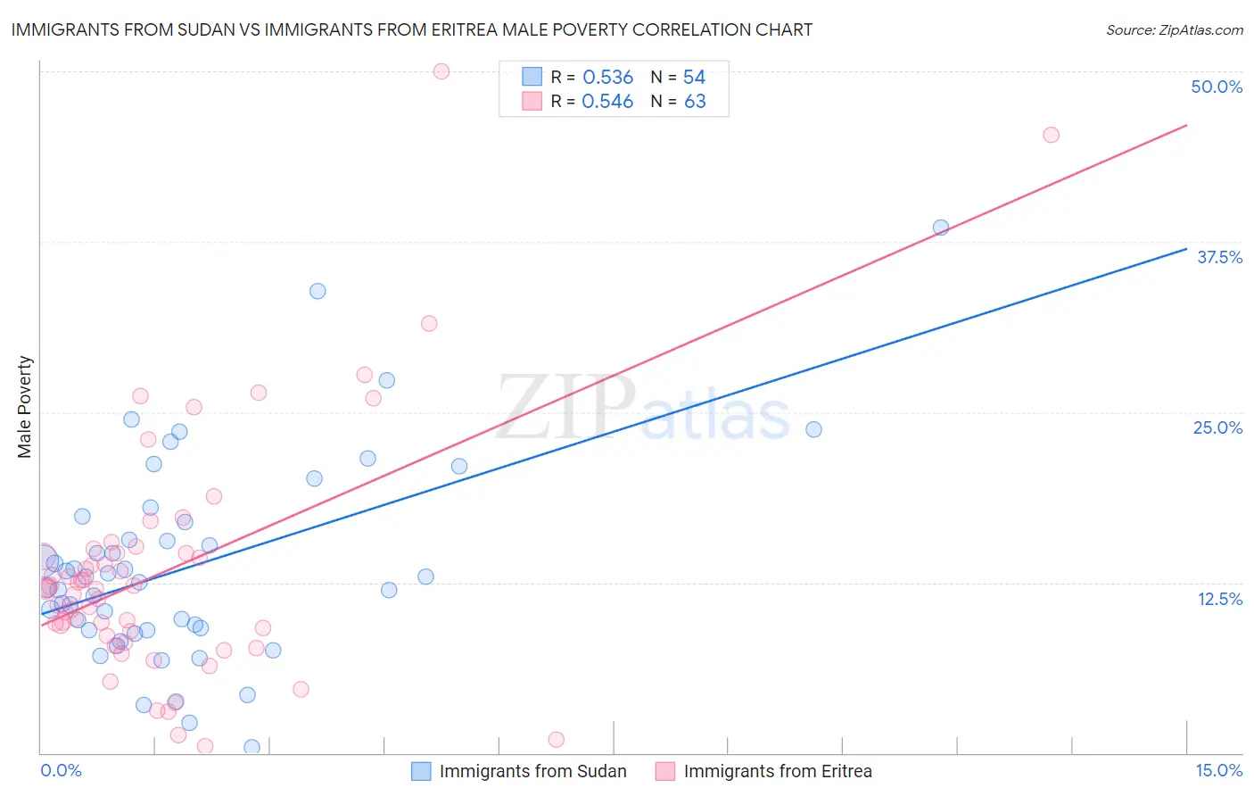Immigrants from Sudan vs Immigrants from Eritrea Male Poverty