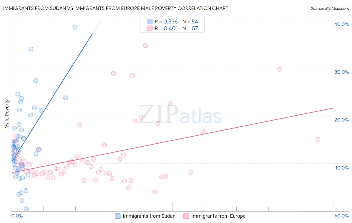 Immigrants from Sudan vs Immigrants from Europe Male Poverty