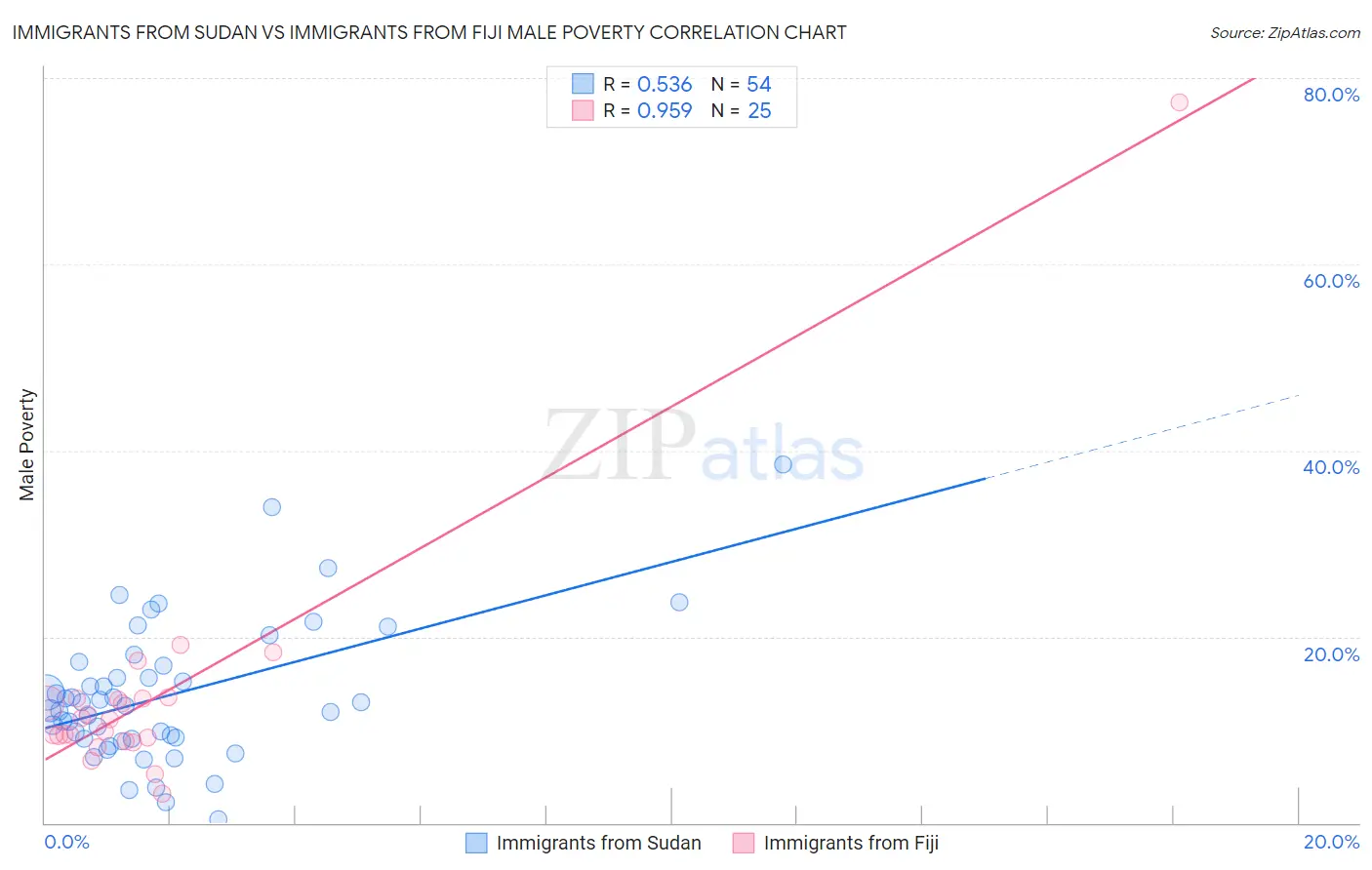 Immigrants from Sudan vs Immigrants from Fiji Male Poverty