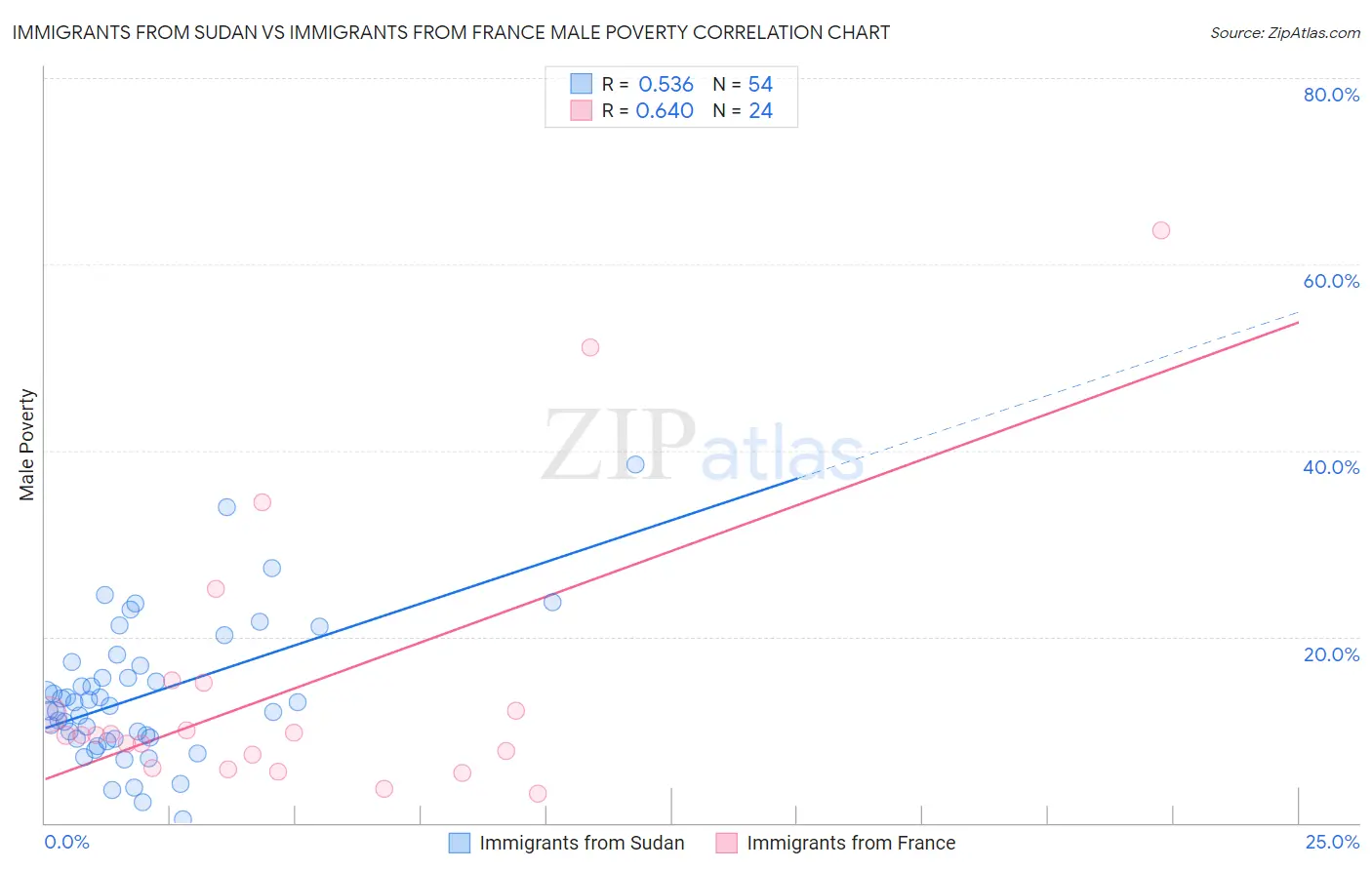 Immigrants from Sudan vs Immigrants from France Male Poverty