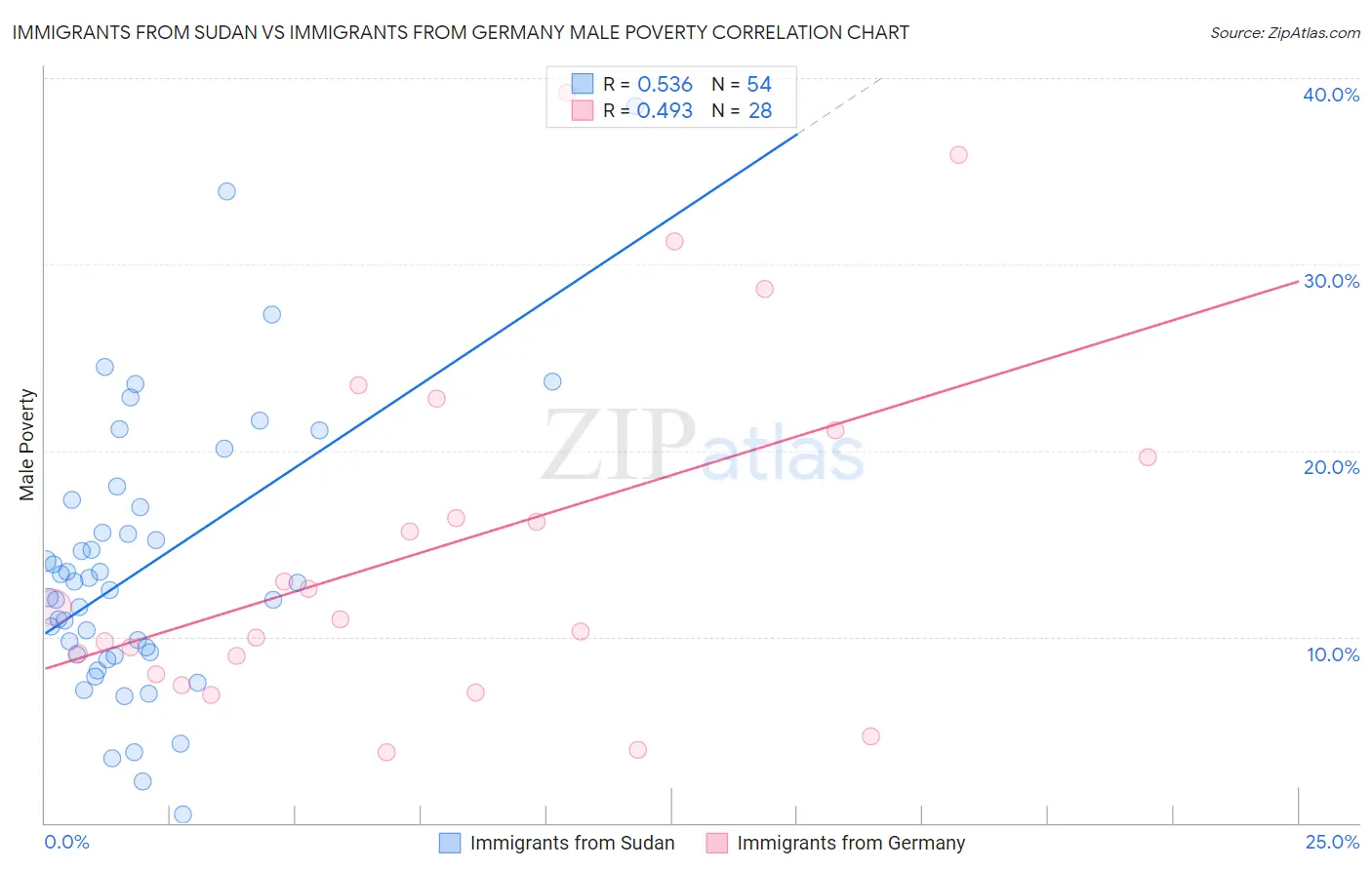 Immigrants from Sudan vs Immigrants from Germany Male Poverty