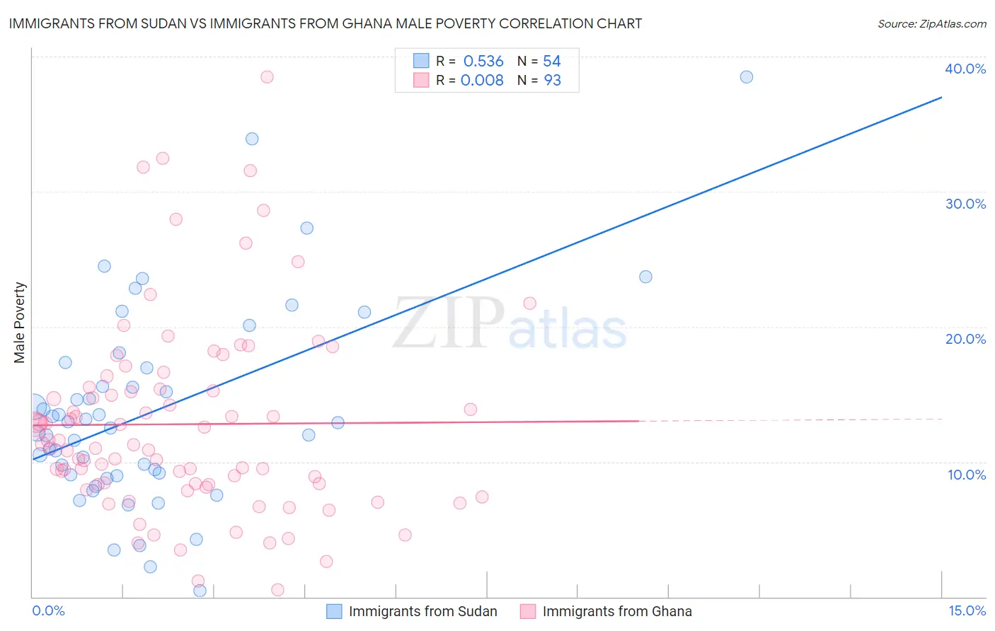 Immigrants from Sudan vs Immigrants from Ghana Male Poverty